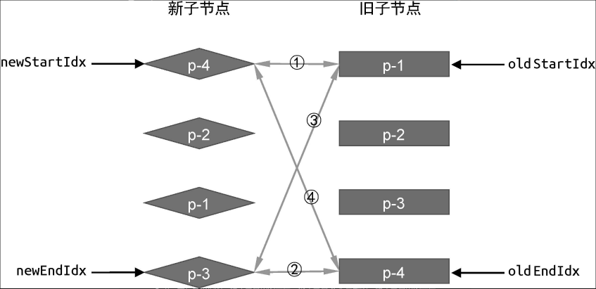 双端比较的方式